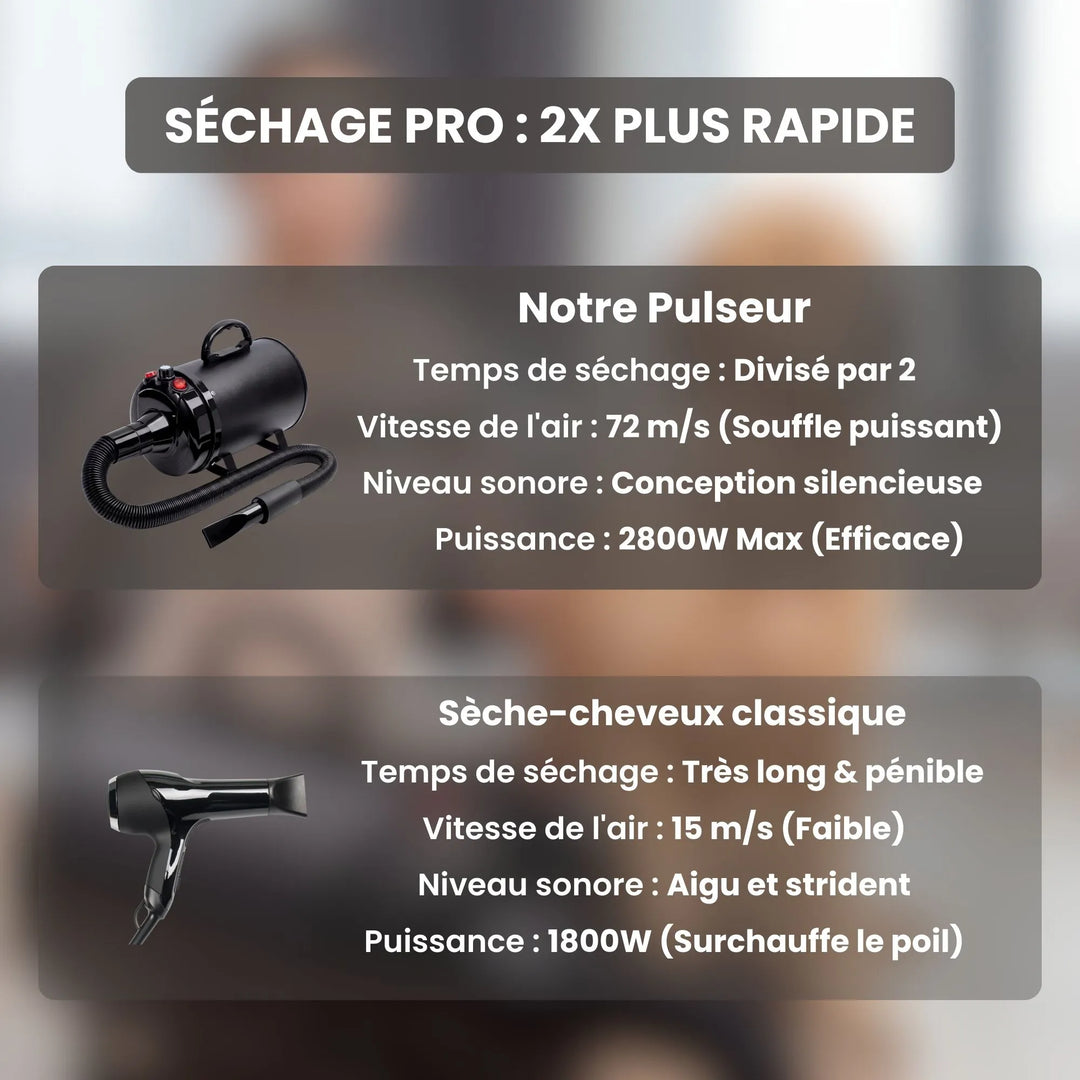Ne brûlez plus le poil de votre chien ! Contrairement au sèche-cheveux classique qui utilise une chaleur excessive, notre pulseur mise sur la vélocité de l'air (72 m/s). Résultat : un séchage 2x plus rapide, plus sécurisé pour la peau et beaucoup plus efficace pour éliminer les poils morts.